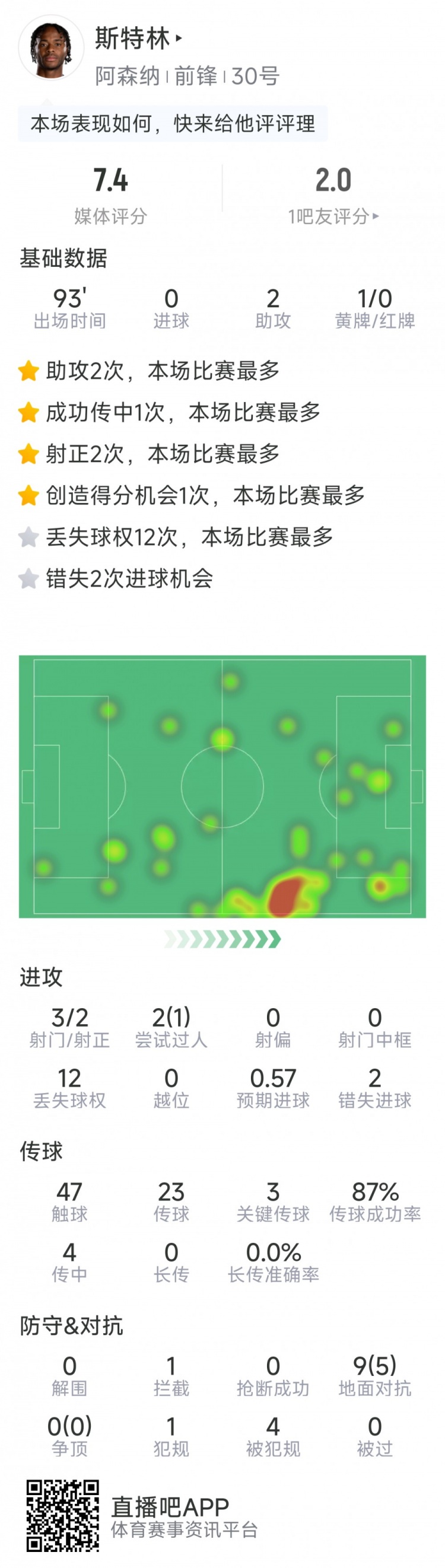  斯特林本場數(shù)據(jù)：2次助攻，3次關(guān)鍵傳球，3射2正，2次錯失良機(jī)
