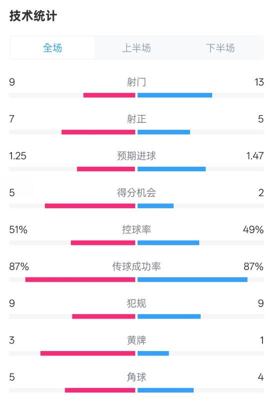  阿森納2-2埃因霍溫全場(chǎng)數(shù)據(jù)：射門(mén)9-13，射正7-5，控球率51%-49%
