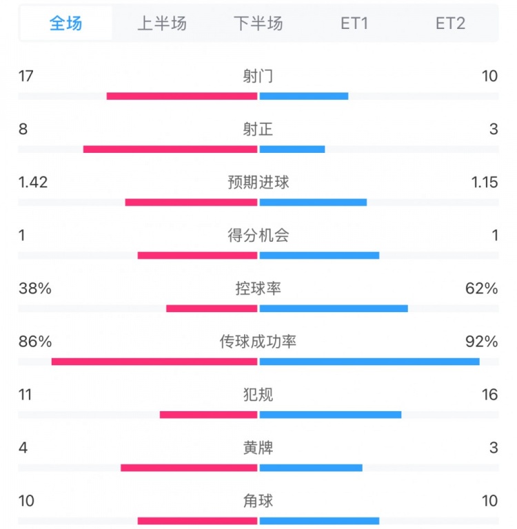  馬競(jìng)1-0皇馬兩隊(duì)數(shù)據(jù)：射門17-10，射正8-3，控球率38%-62%