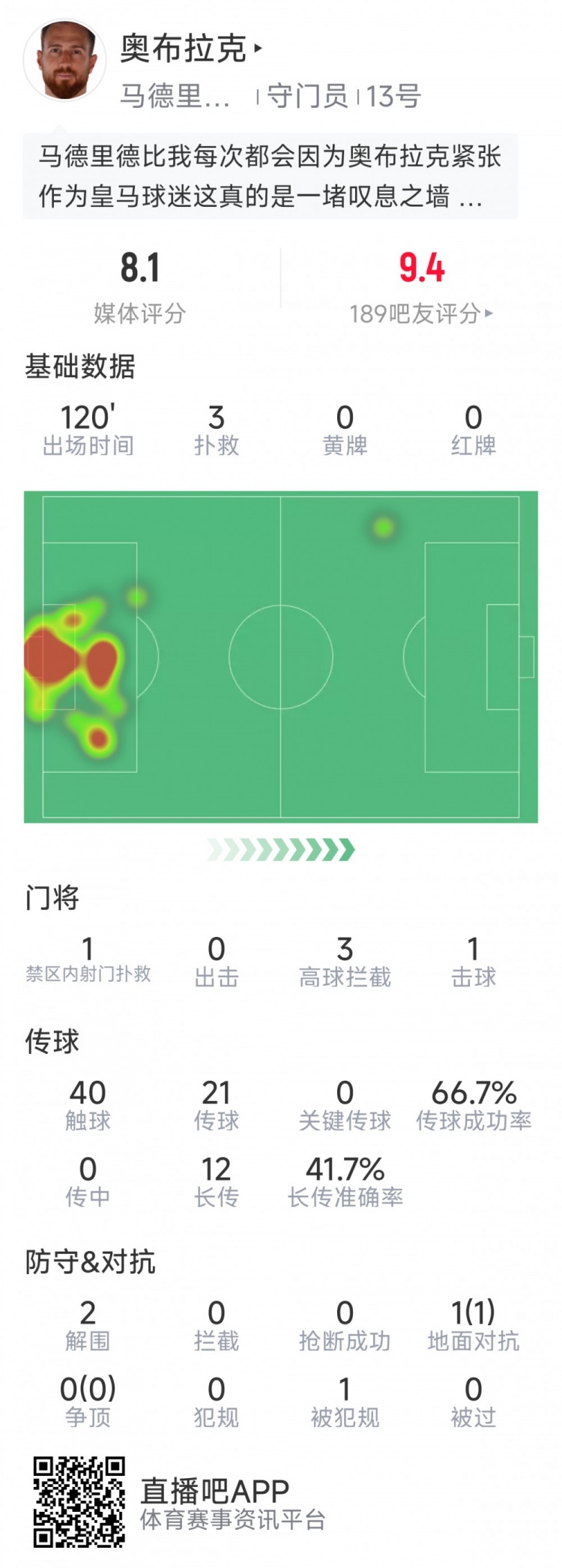  奧布拉克本場(chǎng)數(shù)據(jù)：3次撲救助球隊(duì)零封，點(diǎn)球大戰(zhàn)1次撲點(diǎn)