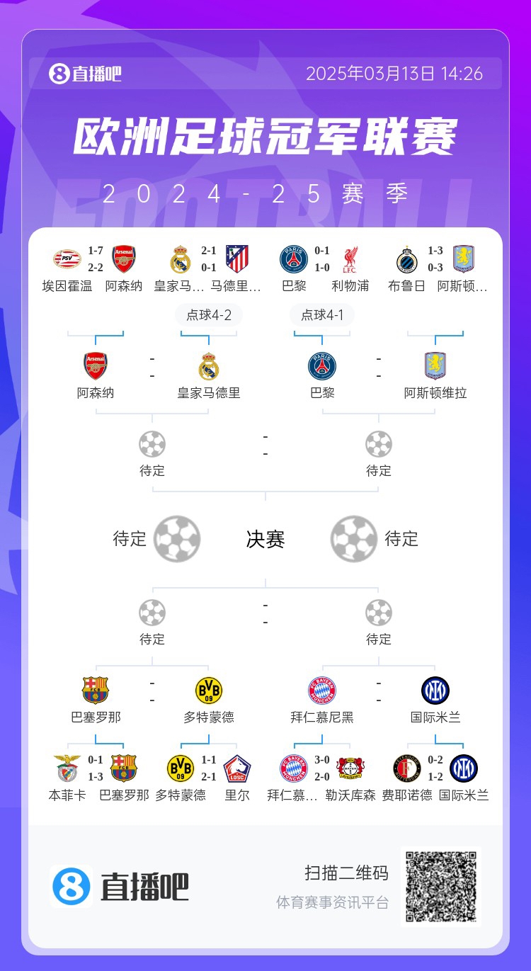  地獄通關(guān)難度！皇馬勝曼城、馬競(jìng)后碰阿森納，半決賽大概率戰(zhàn)巴黎
