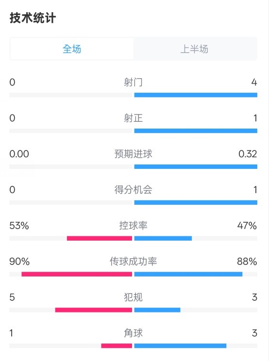  0射門！切爾西半場(chǎng)0-0哥本哈根數(shù)據(jù)：射門0-4，控球率53%-47%