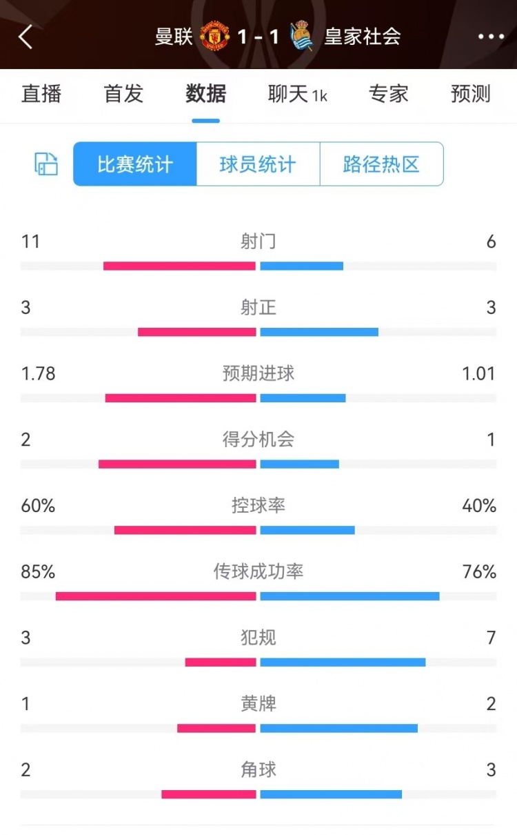 曼聯(lián)半場(chǎng)數(shù)據(jù)：射門(mén)11-6、射正3-3、得分機(jī)會(huì)2-1，犯規(guī)3-7