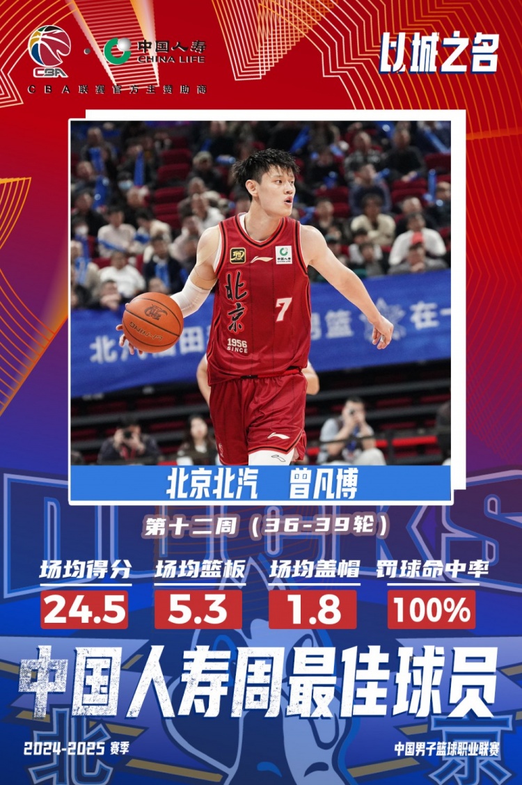  生涯首次！曾凡博當(dāng)選第十二周周最佳球員 場(chǎng)均轟24.5分5.3板