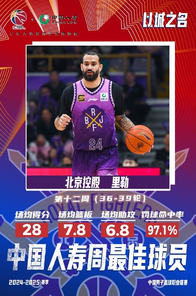  出戰(zhàn)4場(chǎng)場(chǎng)均28分7.8板6.8助！北控外援里勒當(dāng)選周最佳外援