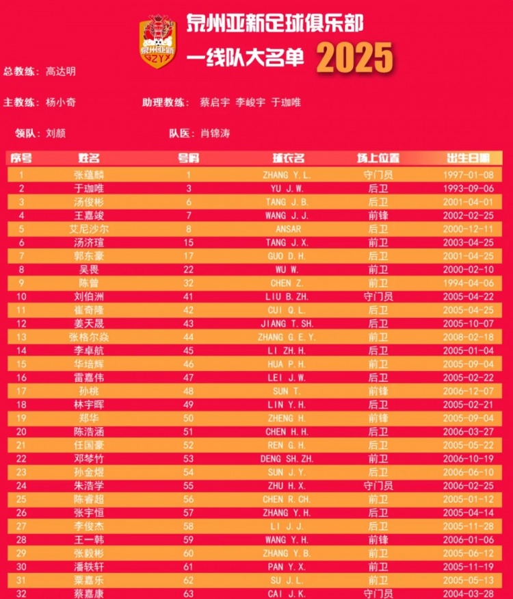  福建職業(yè)隊(duì)獨(dú)苗！泉州亞新公布名單：王嘉竣領(lǐng)銜！05后球員22人