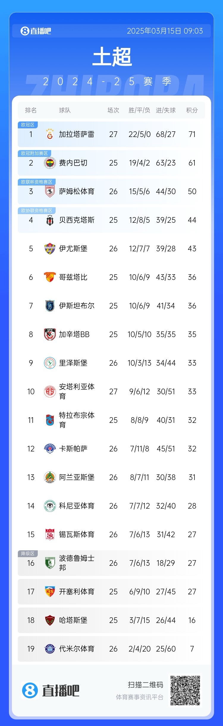  27輪不?。〖永_雷繼續(xù)領(lǐng)跑土超，多賽兩輪領(lǐng)先費(fèi)內(nèi)巴切10分