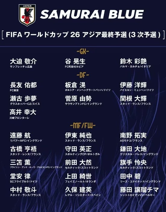  德轉(zhuǎn)：日本隊(duì)最新身價(jià)突破3億歐，25人世預(yù)賽名單合計(jì)3.05億歐元