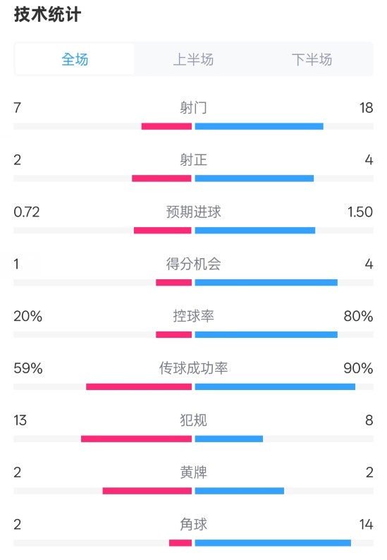  柏林聯(lián)合1-1拜仁數(shù)據(jù)：射門7-18，射正2-4，控球率20%-80%