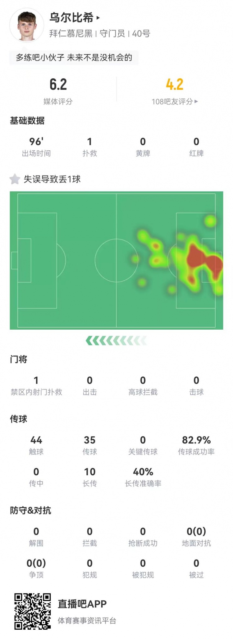  年輕的代價！烏爾比希本場1撲救+1失誤導致丟球，6.2分全隊最低