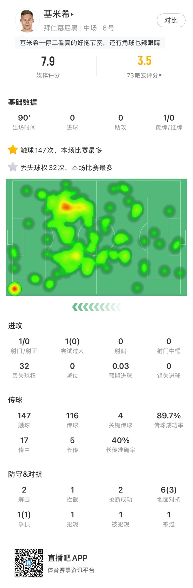  基米希本場數(shù)據(jù)：147次觸球和32次丟失球權均全場最多，獲評7.9分