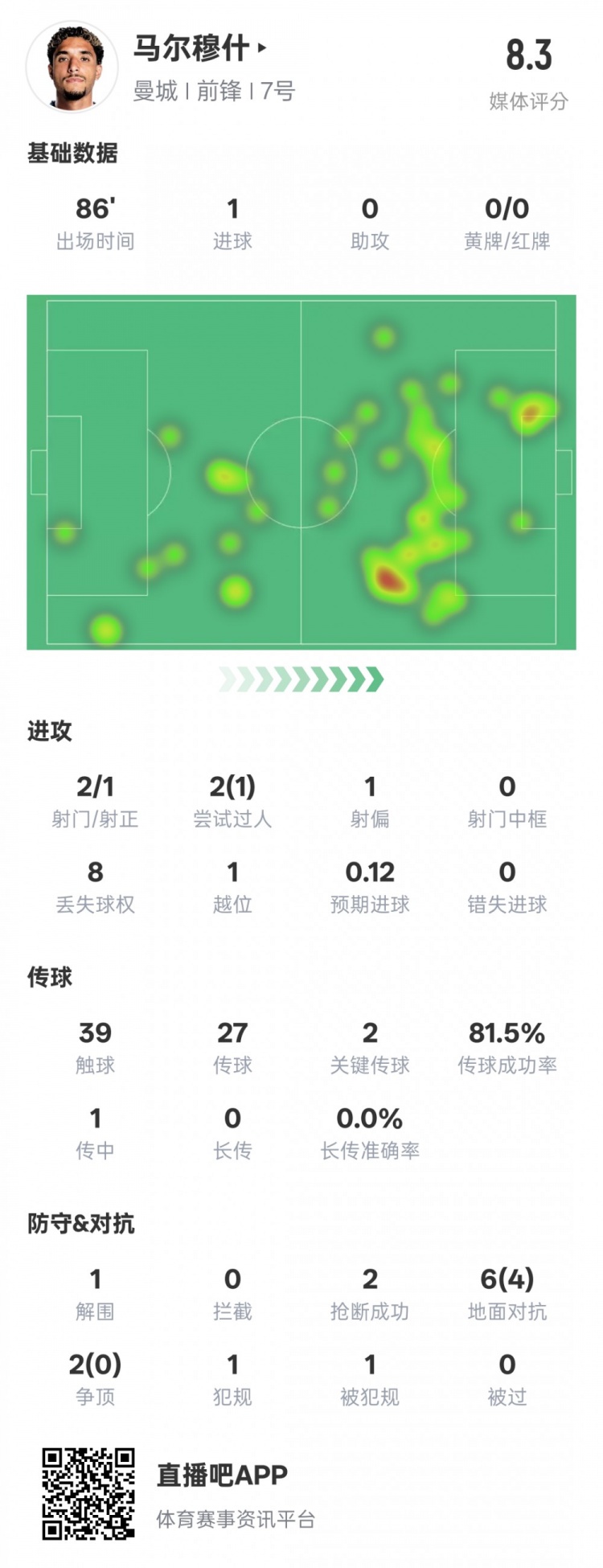  馬爾穆什本場比賽數(shù)據(jù)：1造點1進球2關鍵傳球，評分8.3