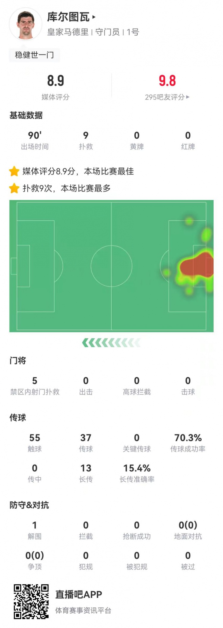  世一門！庫爾圖瓦本場9次撲救、預(yù)期撲出0.86球，獲評8.9分