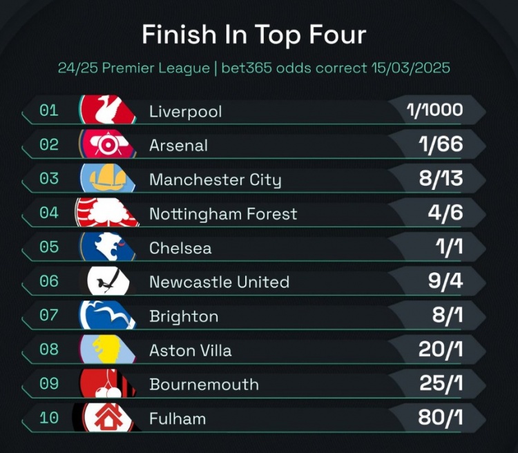  英超前四賠率：曼城8/13位列第3，森林、切爾西分列四五位