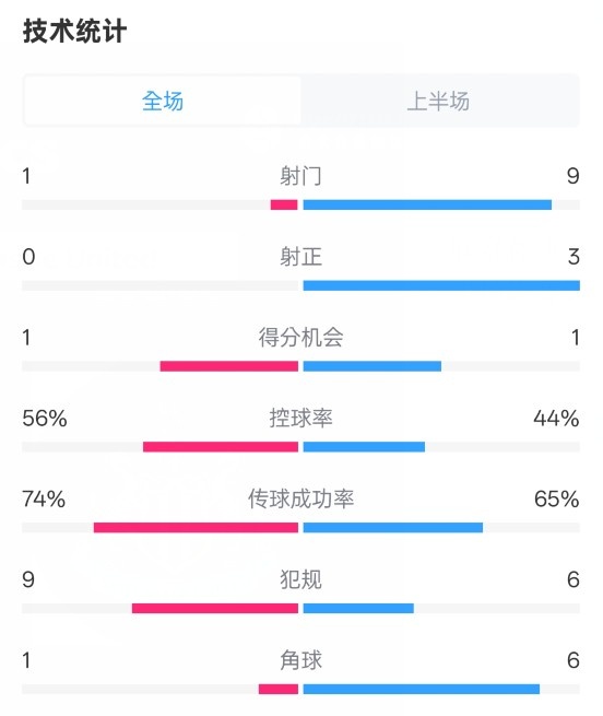 利物浦半場(chǎng)0-1紐卡數(shù)據(jù)：射門1-9，射正0-3，控球率56%-44%