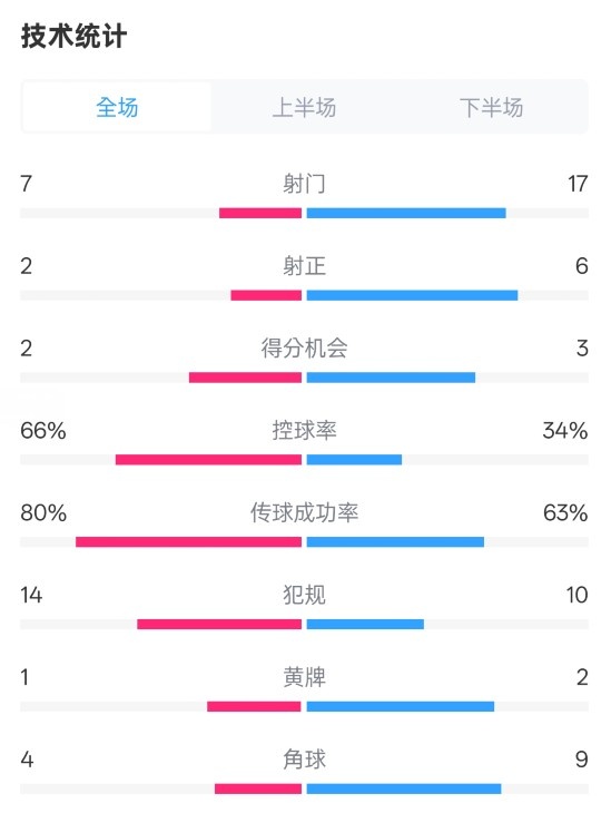  利物浦1-2紐卡全場數(shù)據(jù)：射門7-17，射正2-6，控球率66%-34%