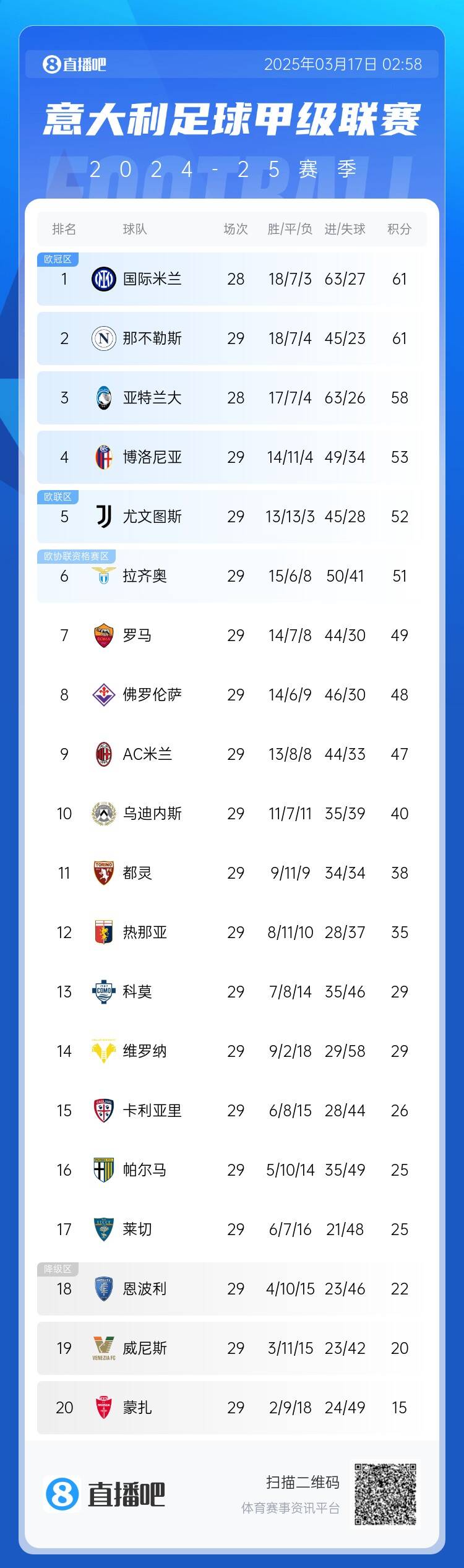  意甲積分榜：尤文2連敗&先賽距榜首9分，國(guó)米少賽1場(chǎng)同分領(lǐng)跑