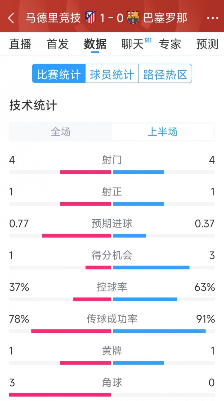  馬競vs巴薩半場數(shù)據(jù)：射門4-4，射正1-1，得分機(jī)會(huì)1-3
