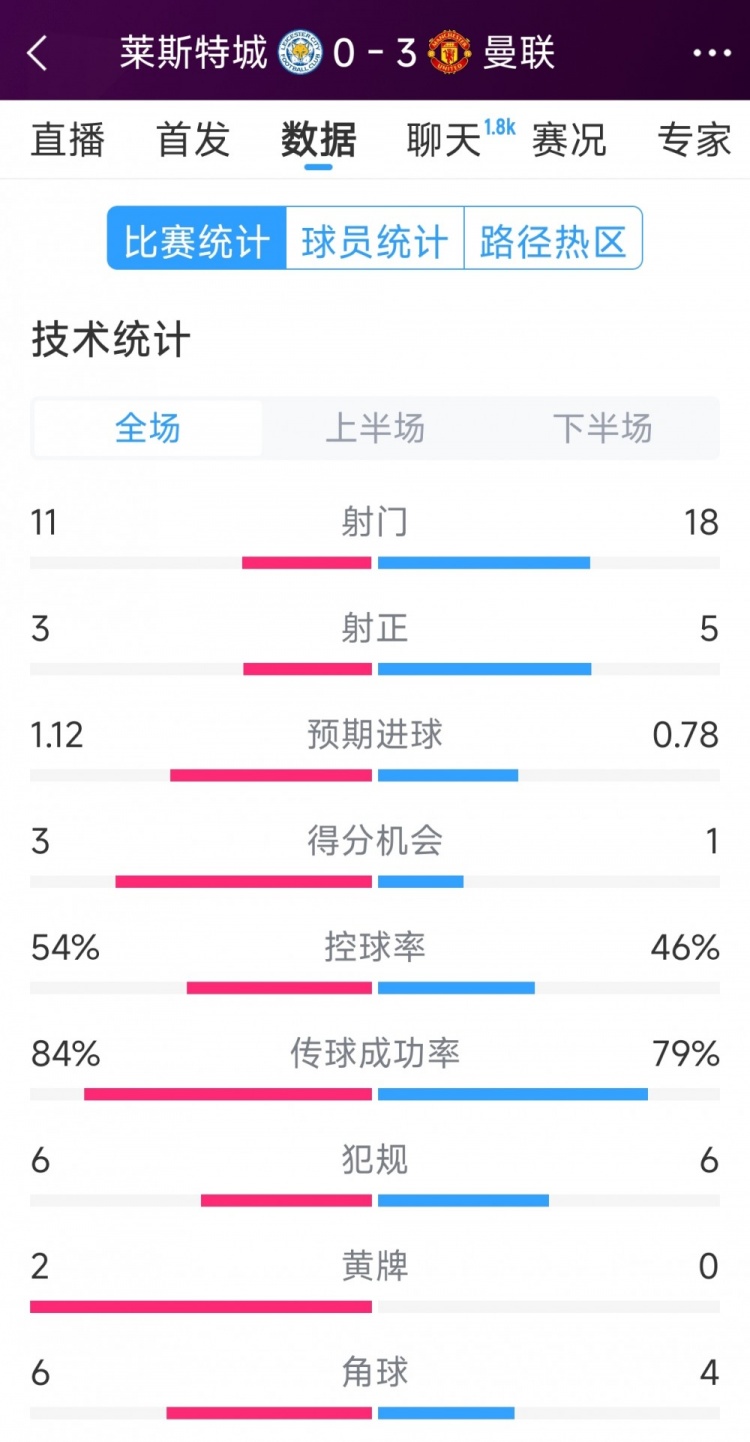  曼聯(lián)3-0萊斯特城全場數(shù)據(jù)：射門18-11，射正5-3，得分機(jī)會(huì)1-3