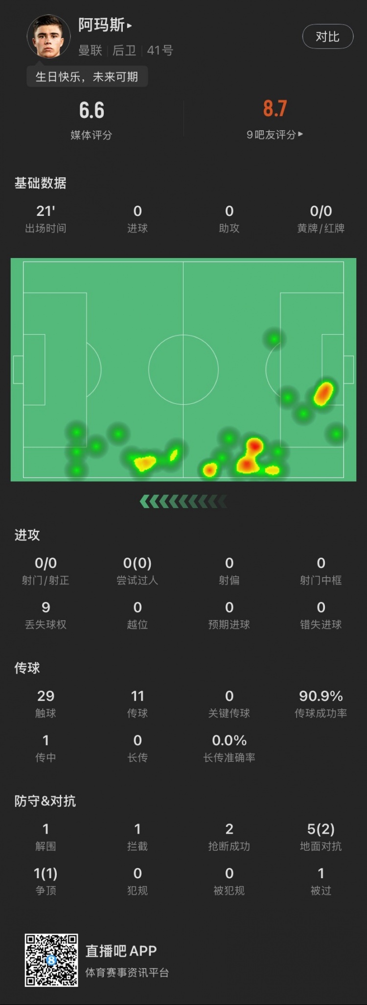  18歲生日迎首秀！阿瑪斯本場：1解圍1攔截2搶斷，6次對(duì)抗成功3次