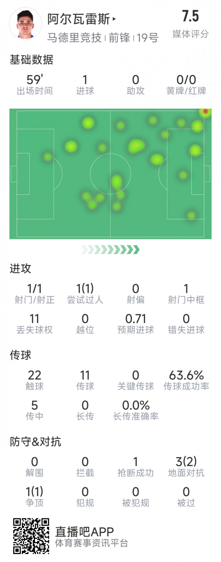 阿爾瓦雷斯本場數(shù)據(jù)：1次射門即破門，4次對(duì)抗3次成功，1次搶斷