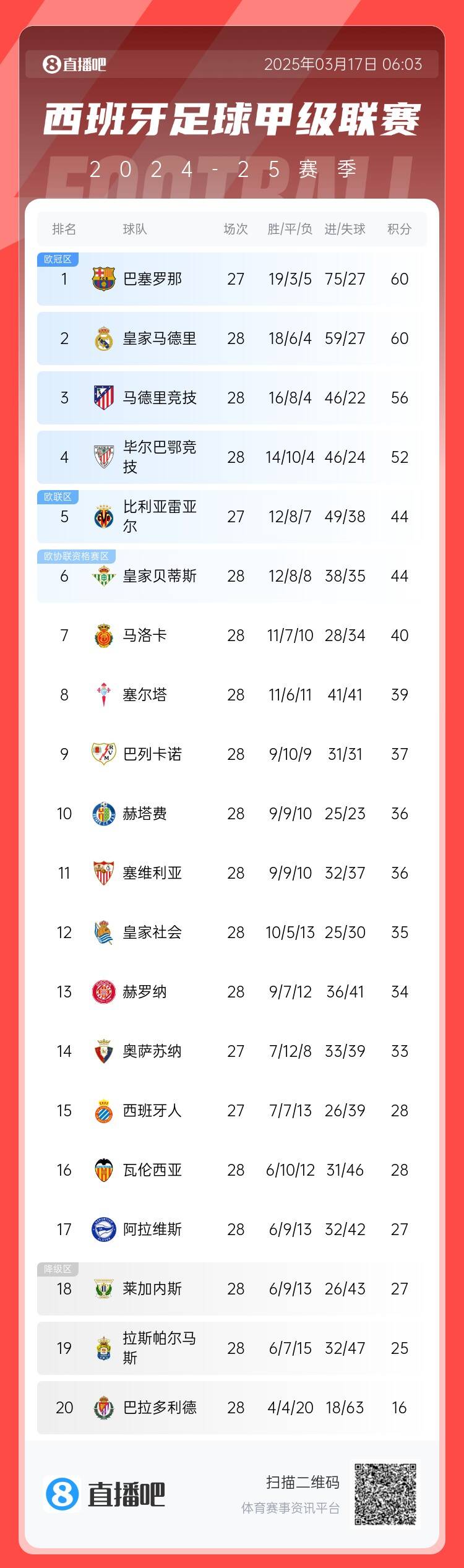  西甲積分榜：巴薩聯(lián)賽7連勝&少賽同分領(lǐng)跑，馬競(jìng)落后榜首4分