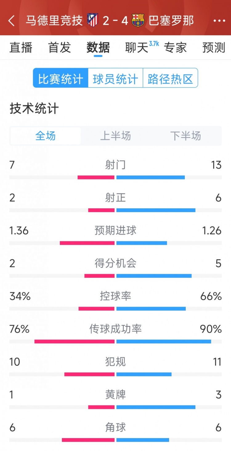  巴薩4-2馬競?cè)珗鰯?shù)據(jù)：射門13-7，射正6-2，得分機(jī)會5-2