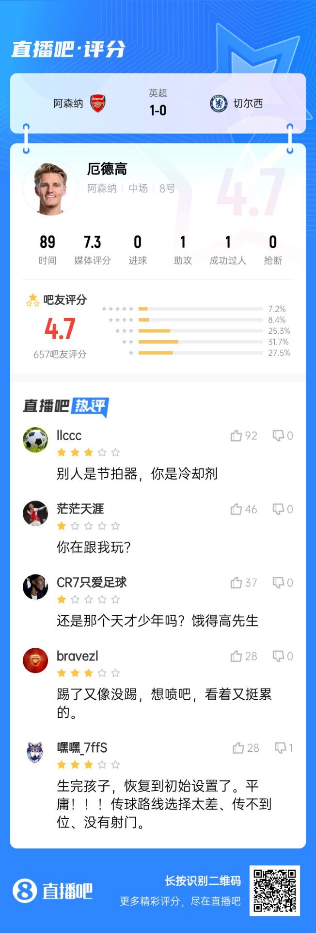 不滿意！厄德高送制勝助攻仍被球迷怒批：別人節(jié)拍器，你是冷卻劑