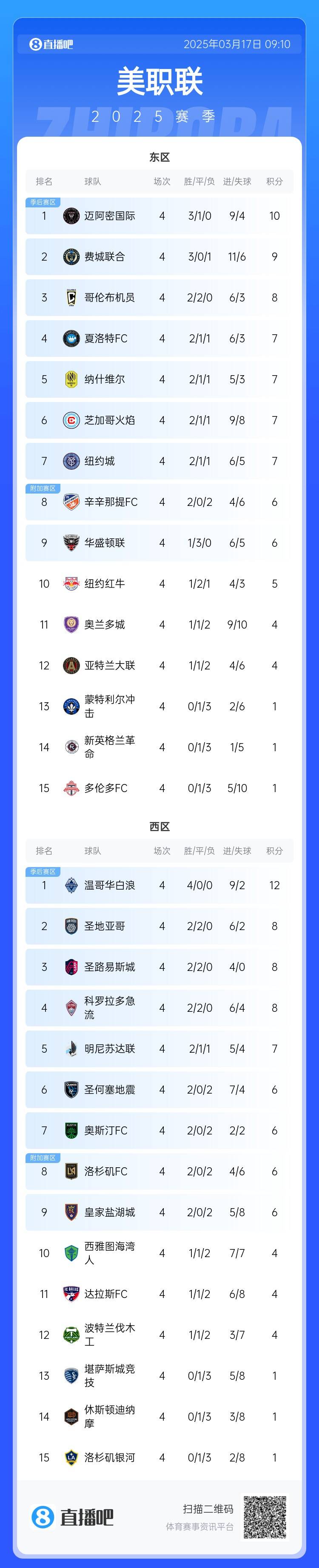  邁阿密登頂！美職聯(lián)東區(qū)積分榜：邁阿密3連勝登頂，1分領(lǐng)跑
