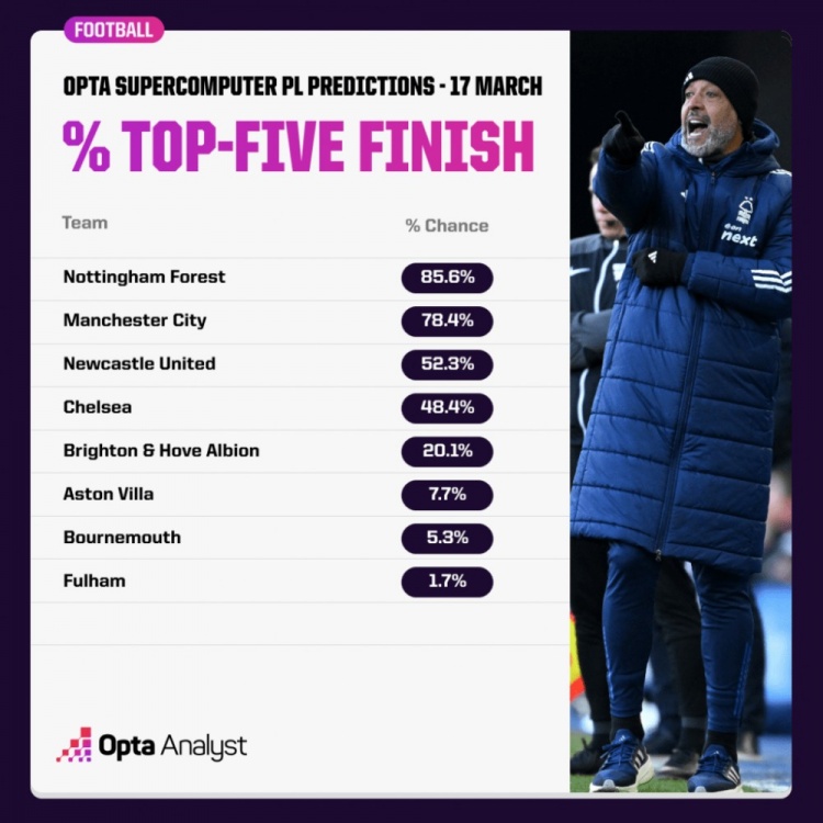  OPTA預(yù)測(cè)英超爭(zhēng)五概率：森林85.6%領(lǐng)跑，曼城紐卡藍(lán)軍次之