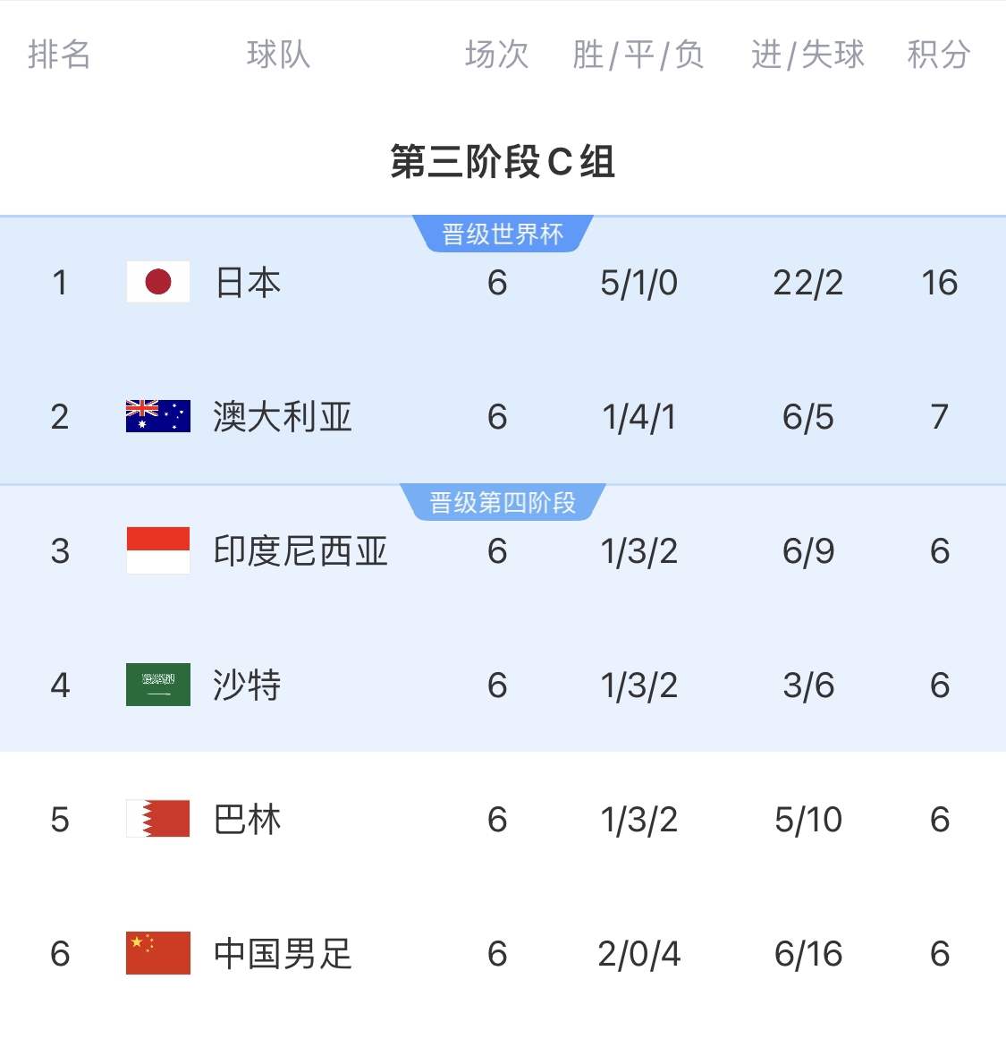  0-7慘敗的天坑！4隊(duì)同6分國(guó)足凈勝球-10，18隊(duì)中最差＆恐成大隱患