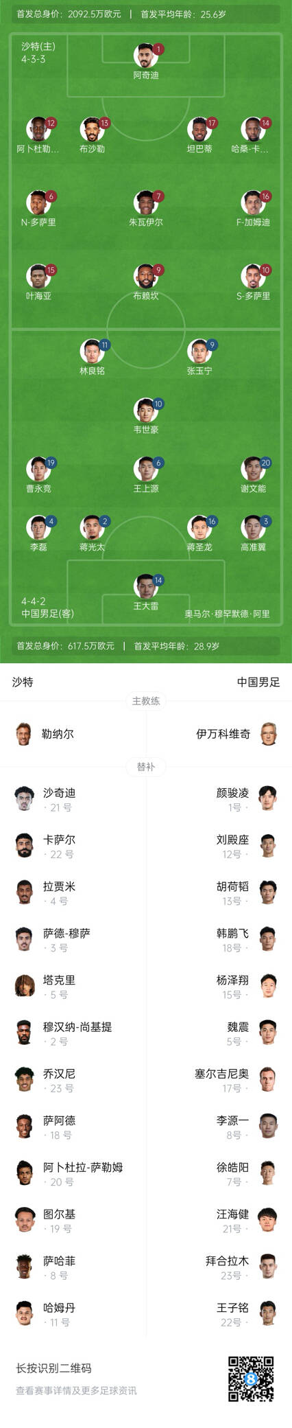  國足vs沙特首發(fā)身價(jià)對比：國足共617.5萬歐，沙特隊(duì)2092萬歐
