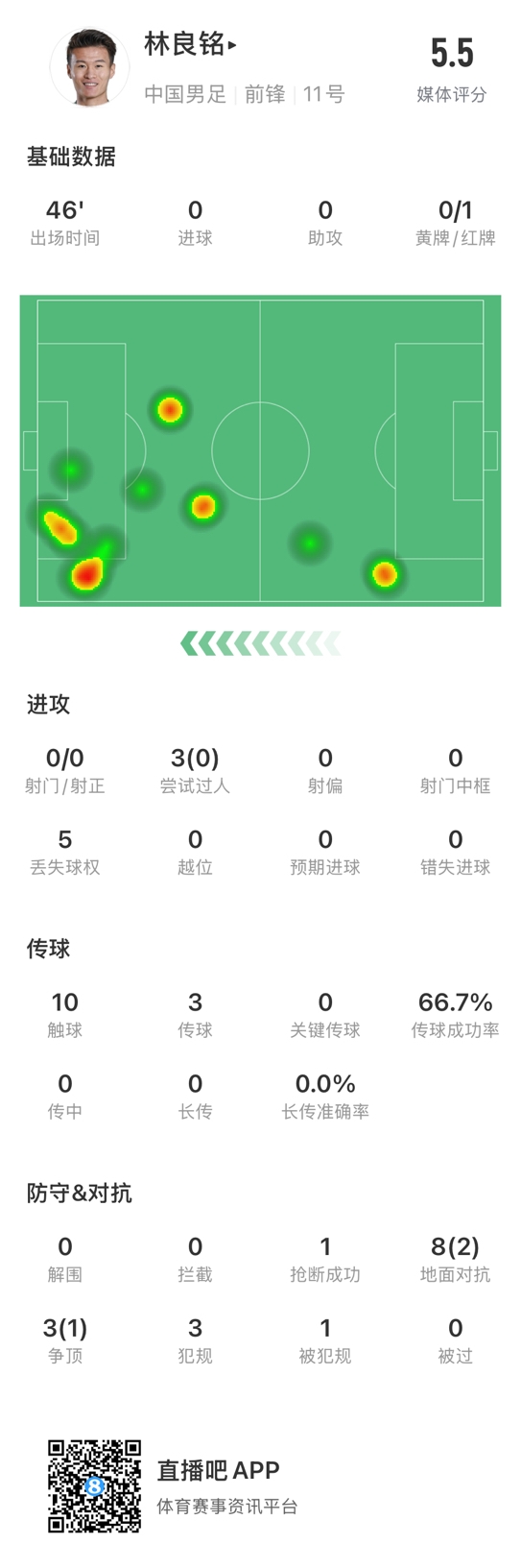  魯莽染紅！林良銘數(shù)據(jù)：3次過人0成功，3次傳球2次成功