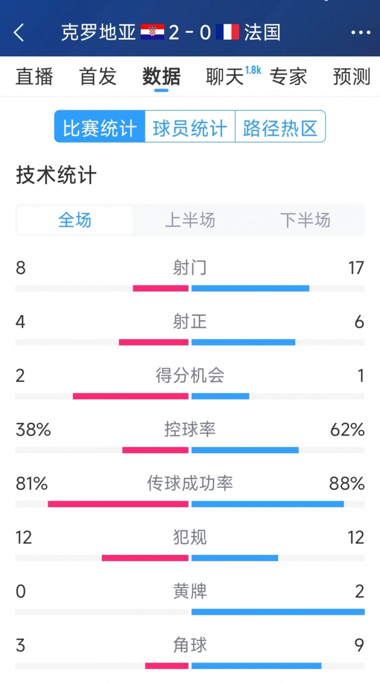  效率差距，法國(guó)0-2克羅地亞全場(chǎng)數(shù)據(jù)：射門(mén)17-8，射正6-4