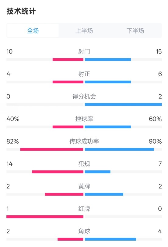  荷蘭2-2西班牙數(shù)據(jù)：射門10-15，射正4-6，控球40%-60%，紅牌1-0