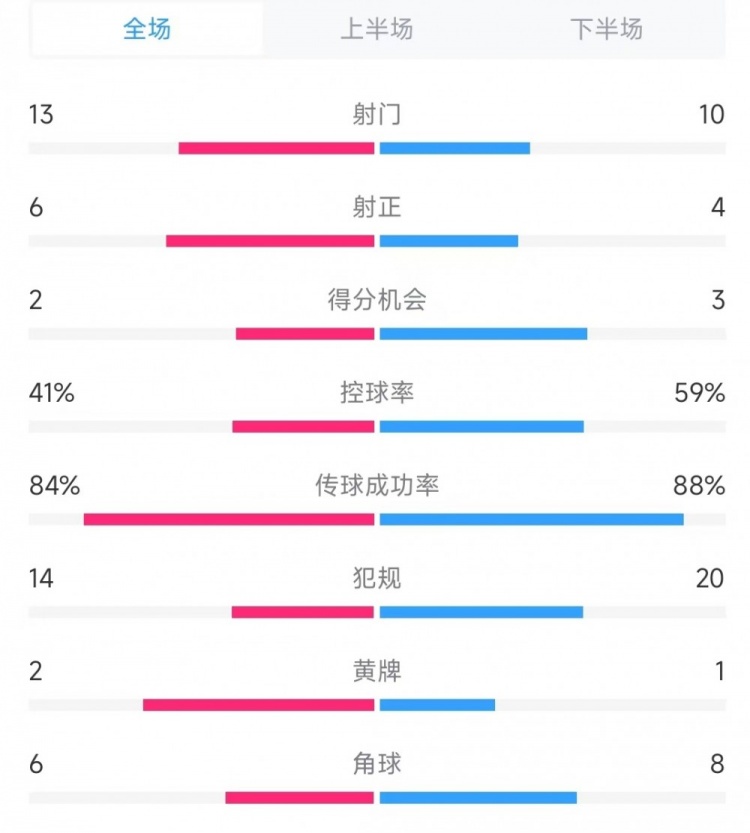  意大利vs德國(guó)數(shù)據(jù)：射門13比10、射正6比4、控球率41%比59%