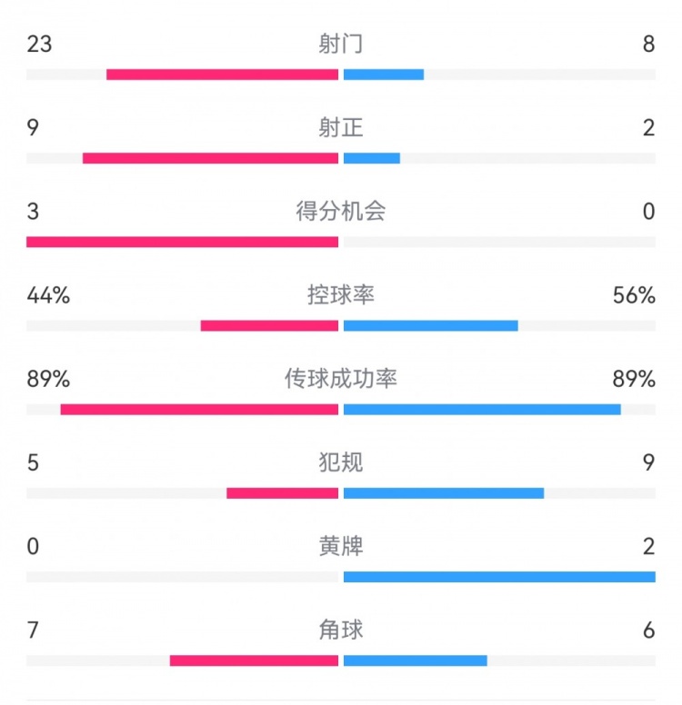  葡萄牙0-1丹麥數(shù)據(jù)：射門8-23，射正2-9，得分機(jī)會(huì)0-3