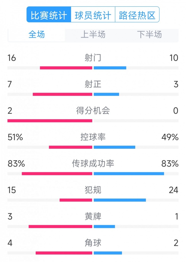  絕殺取勝！巴西2-1哥倫比亞全場數(shù)據(jù)：射門16-10，射正7-3