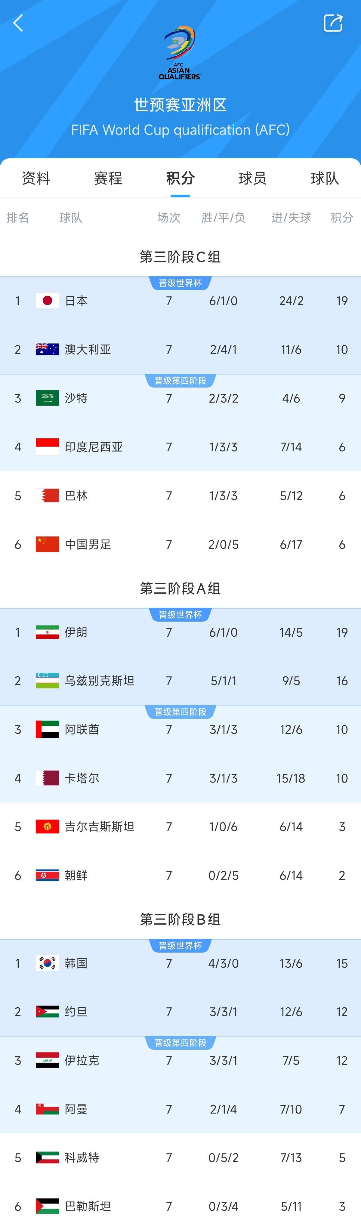  兩大巨無霸！日本&伊朗均6勝1平，前者已直通后者領(lǐng)先第三9分