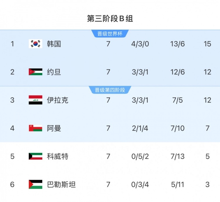  擴(kuò)軍的福利！B組2/3名約旦&伊拉克合計(jì)只進(jìn)過1次世界杯，直通2選1