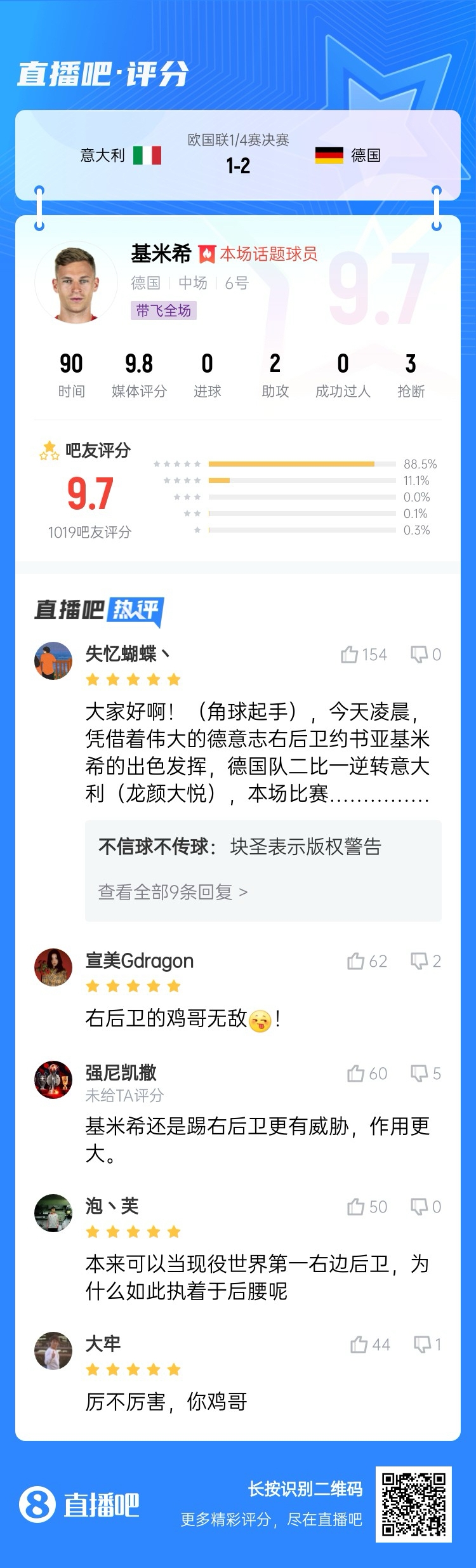  厲不厲害你雞哥！基米希兩助攻主導逆轉收獲9.7分：踢右后衛(wèi)無敵