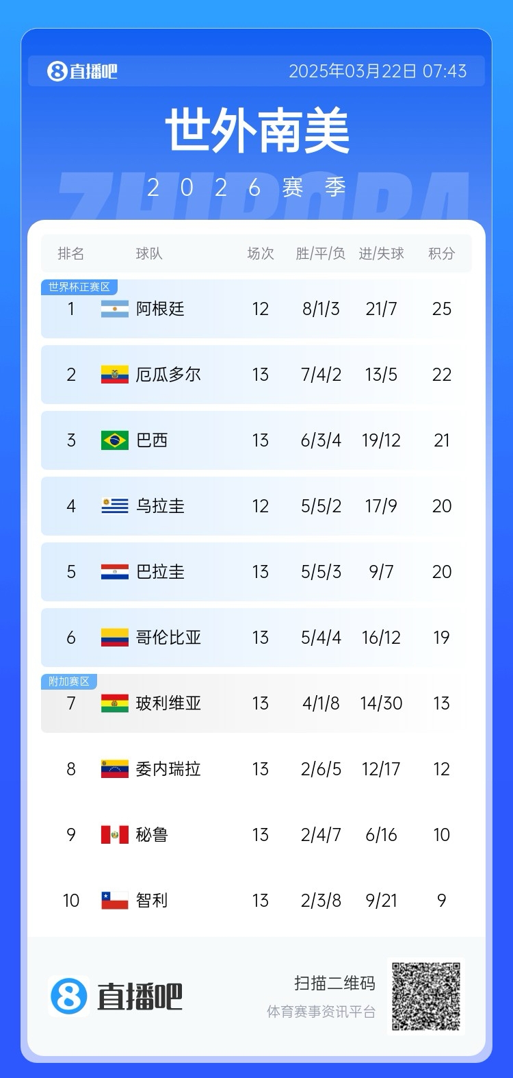  強(qiáng)！厄瓜多爾開局被扣3分，目前3連勝6場不敗，超巴西暫排第二
