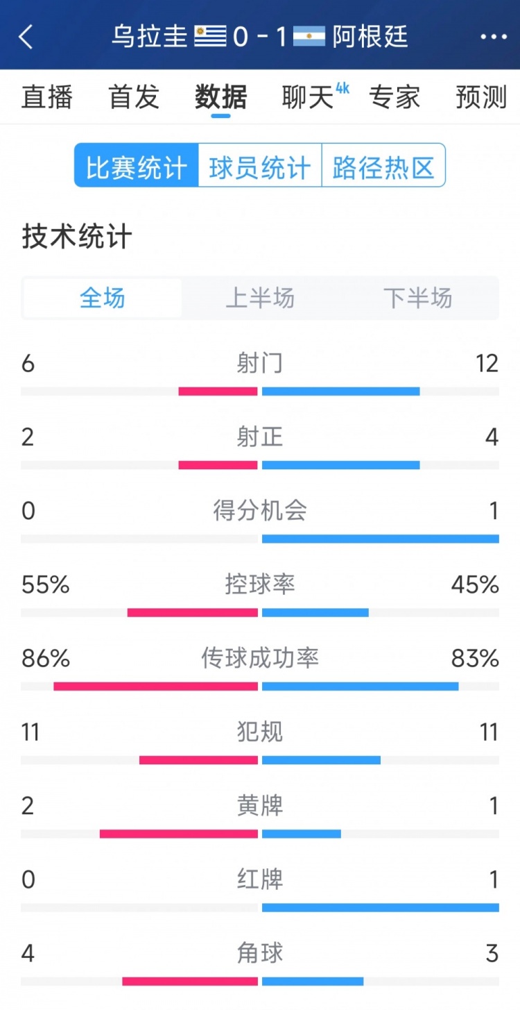  阿根廷1-0烏拉圭全場數(shù)據(jù)：射門12-6，射正4-2，得分機會1-0