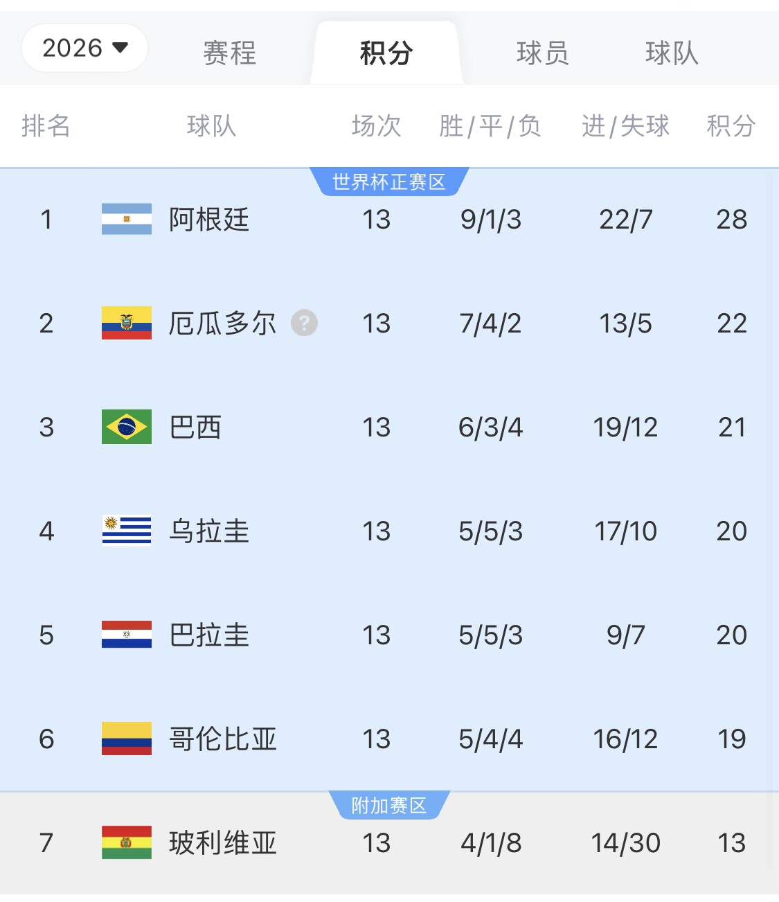  即將出線！阿根廷戰(zhàn)巴西，不敗直通美加墨世界杯，輸了也有機(jī)會(huì)