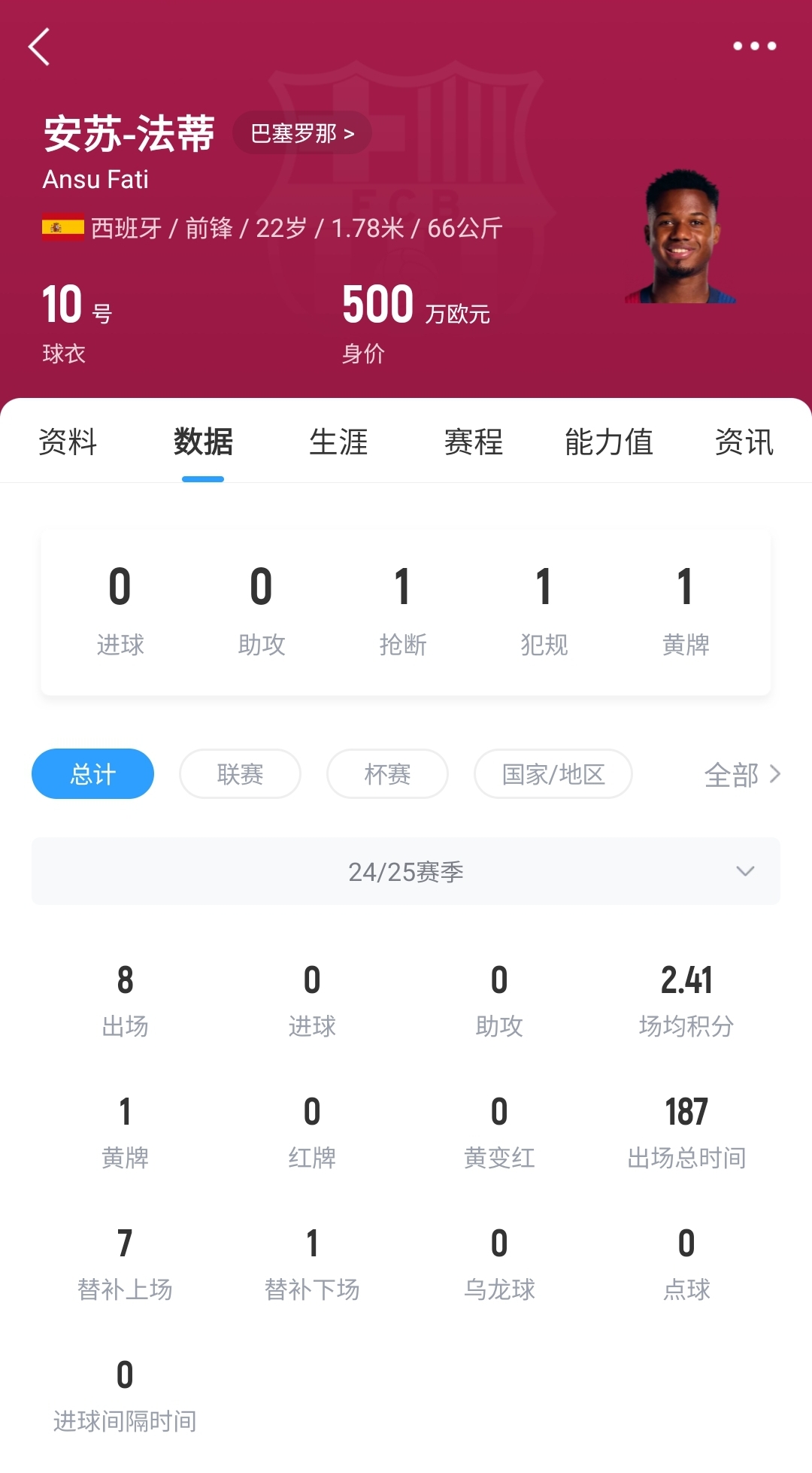  22歲身價剩500萬！法蒂重傷后巴薩高薪續(xù)約6年，現(xiàn)合同剩3150萬歐