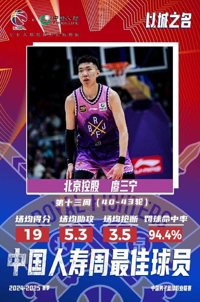  場均19分5.3板5.3助3.5斷1帽！廖三寧當選第十三周周最佳球員