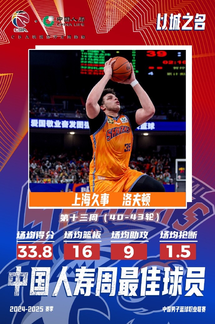  場均33.8分16板9助！洛夫頓當選常規(guī)賽第十三周最佳外援