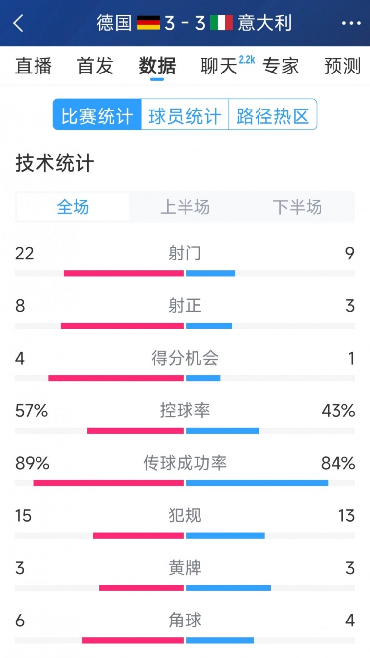  進(jìn)球大戰(zhàn)！德國3-3意大利全場數(shù)據(jù)：射門22-9，射正8-3