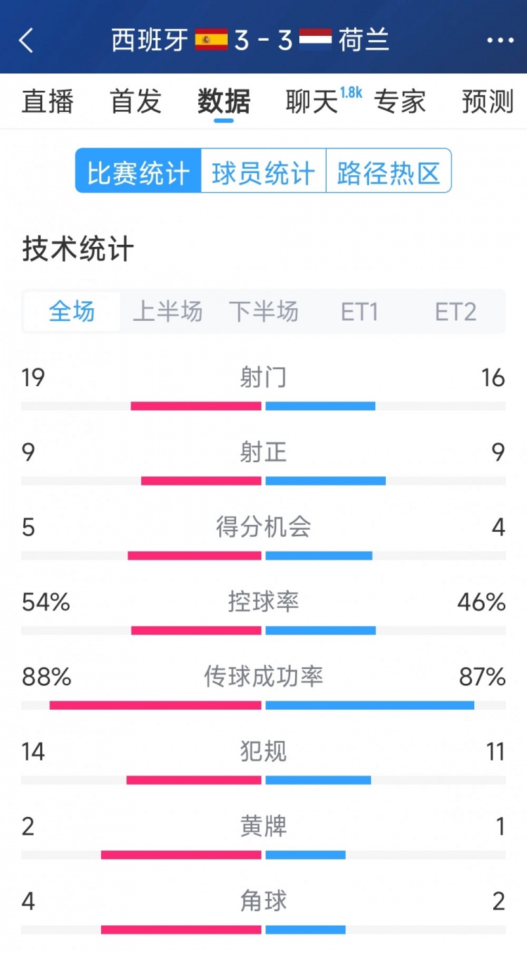  勢(shì)均力敵，西班牙3-3荷蘭120分鐘數(shù)據(jù)：射門19-16，射正9-9
