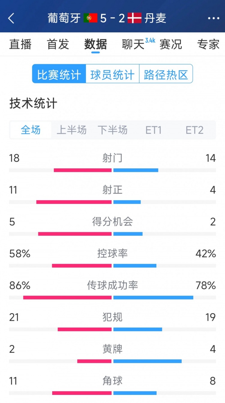  葡萄牙5-2丹麥120分鐘數(shù)據(jù)：射門18-14，射正11-4